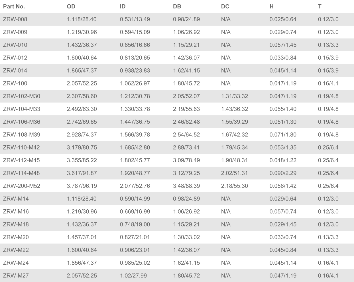 Part No. OD ID DB DC H T ZRW-008 1.118/28.40 0.531/13.49 0.98/24.89 N/A 0.025/0.64 0.12/3.0 ZRW-009 1.219/30.96 0.594/15.09 1.06/26.92 N/A 0.029/0.74 0.12/3.0 ZRW-010 1.432/36.37 0.656/16.66 1.15/29.21 N/A 0.057/1.45 0.13/3.3 ZRW-012 1.600/40.64 0.813/20.65 1.42/36.07 N/A 0.033/0.84 0.15/3.9 ZRW-014 1.865/47.37 0.938/23.83 1.62/41.15 N/A 0.045/1.14 0.15/3.9 ZRW-100 2.057/52.25 1.062/26.97 1.80/45.72 N/A 0.047/1.19 0.16/4.1 ZRW-102-M30 2.307/58.60 1.212/30.78 2.05/52.07 1.31/33.32 0.047/1.19 0.19/4.8 ZRW-104-M33 2.492/63.30 1.330/33.78 2.19/55.63 1.43/36.32 0.055/1.40 0.19/4.8 ZRW-106-M36 2.742/69.65 1.447/36.75 2.46/62.48 1.55/39.29 0.051/1.30 0.19/4.8 ZRW-108-M39 2.928/74.37 1.566/39.78 2.54/64.52 1.67/42.32 0.071/1.80 0.19/4.8 ZRW-110-M42 3.179/80.75 1.685/42.80 2.89/73.41 1.79/45.34 0.053/1.35 0.25/6.4 ZRW-112-M45 3.355/85.22 1.802/45.77 3.09/78.49 1.90/48.31 0.048/1.22 0.25/6.4 ZRW-114-M48 3.617/91.87 1.920/48.77 3.12/79.25 2.02/51.31 0.090/2.29 0.25/6.4 ZRW-200-M52 3.787/96.19 2.077/52.76 3.48/88.39 2.18/55.30 0.056/1.42 0.25/6.4 ZRW-M14 1.118/28.40 0.590/14.99 0.98/24.89 N/A 0.029/0.64 0.12/3.0 ZRW-M16 1.219/30.96 0.669/16.99 1.06/26.92 N/A 0.057/0.74 0.12/3.0 ZRW-M18 1.432/36.37 0.748/19.00 1.15/29.21 N/A 0.029/1.45 0.12/3.0 ZRW-M20 1.457/37.01 0.827/21.01 1.30/33.02 N/A 0.033/0.74 0.13/3.3 ZRW-M22 1.600/40.64 0.906/23.01 1.42/36.07 N/A 0.045/0.84 0.13/3.3 ZRW-M24 1.856/47.37 0.985/25.02 1.62/41.15 N/A 0.045/1.14 0.16/4.1 ZRW-M27 2.057/52.25 1.02/27.99 1.80/45.72 N/A 0.047/1.19 0.16/4.1